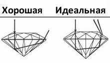 Какая разница между идеальной и хорошей огранкой камня