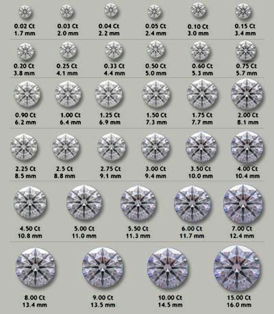 Как определить каратный вес бриллианта с помощью измерений