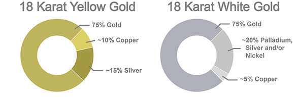 Какой процент 18-каратного золота составляет серебро?
