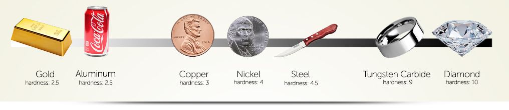 Шкала твердости Мооса для металлов: почему это важно.
